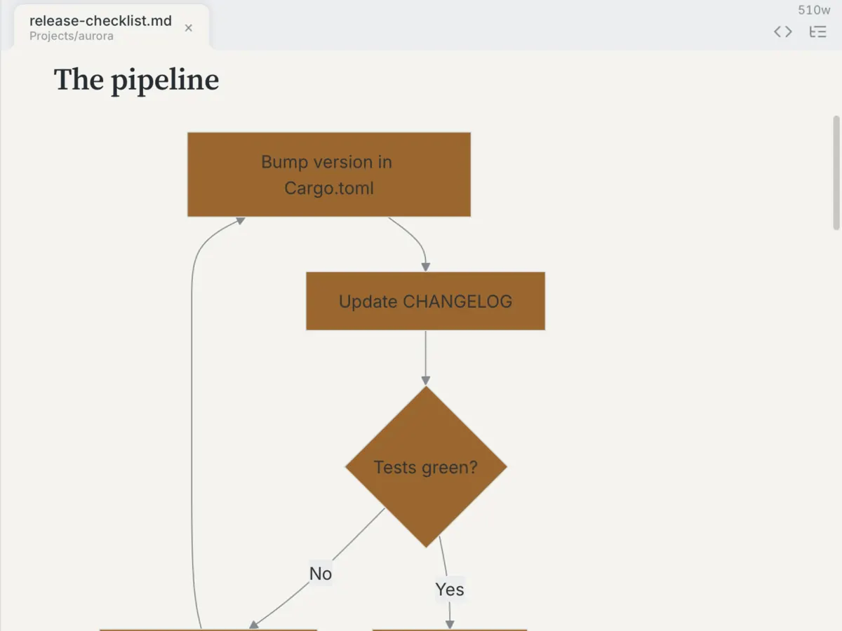 A vertical Mermaid flowchart rendered as a connected diagram in Heron, under the heading The pipeline, its first three nodes reading Bump version in Cargo.toml, Update CHANGELOG and a Tests green? decision